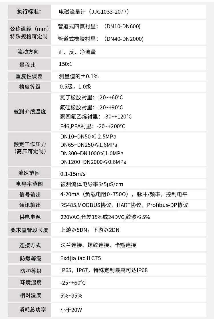 測水流量計技術指標對照表