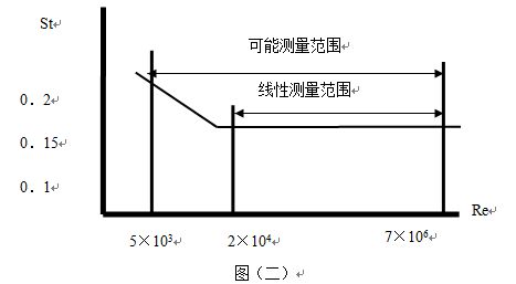 夾持式渦街流量計工作原理線性圖