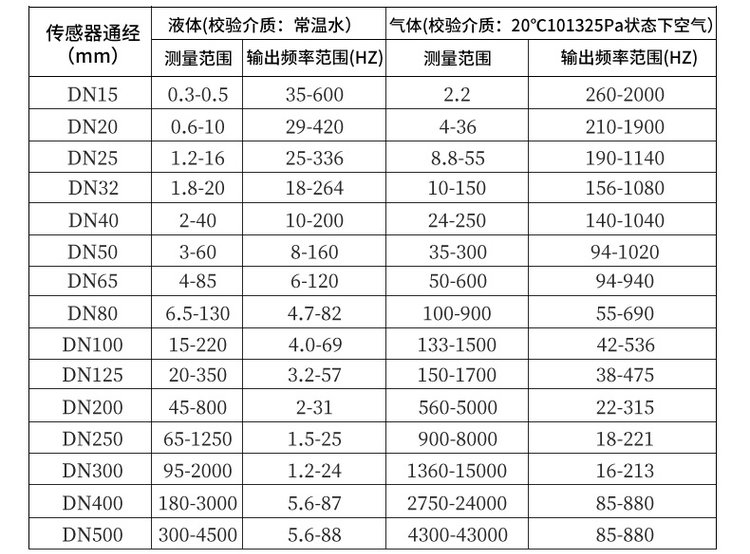夾持式渦街流量計口徑流量范圍對照表