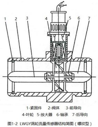 液體渦輪流量計傳感器結構圖(螺紋型)