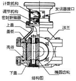 回零型橢圓齒輪流量計結構圖