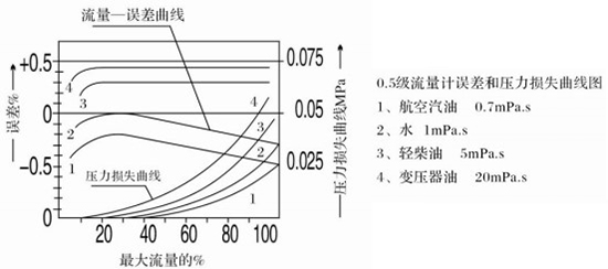 回零型橢圓齒輪流量計誤差與壓力損失曲線圖
