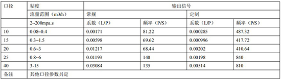 回零型橢圓齒輪流量計遠傳參數表