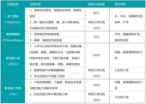 海水流量計襯里材料對照表